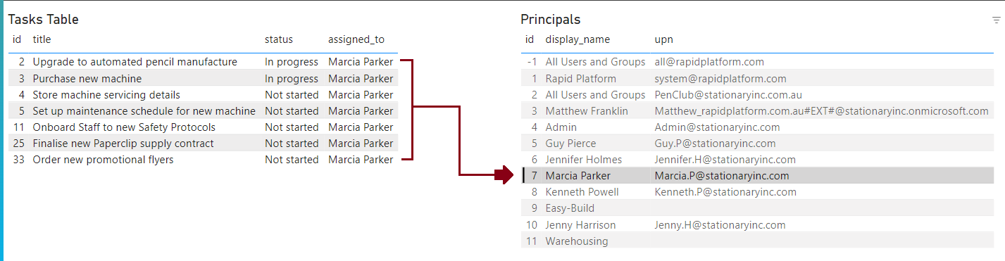 PowerBI report built off the dataset showing Marcia selected and only her tasks displayed